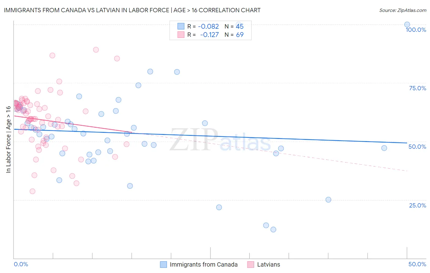 Immigrants from Canada vs Latvian In Labor Force | Age > 16