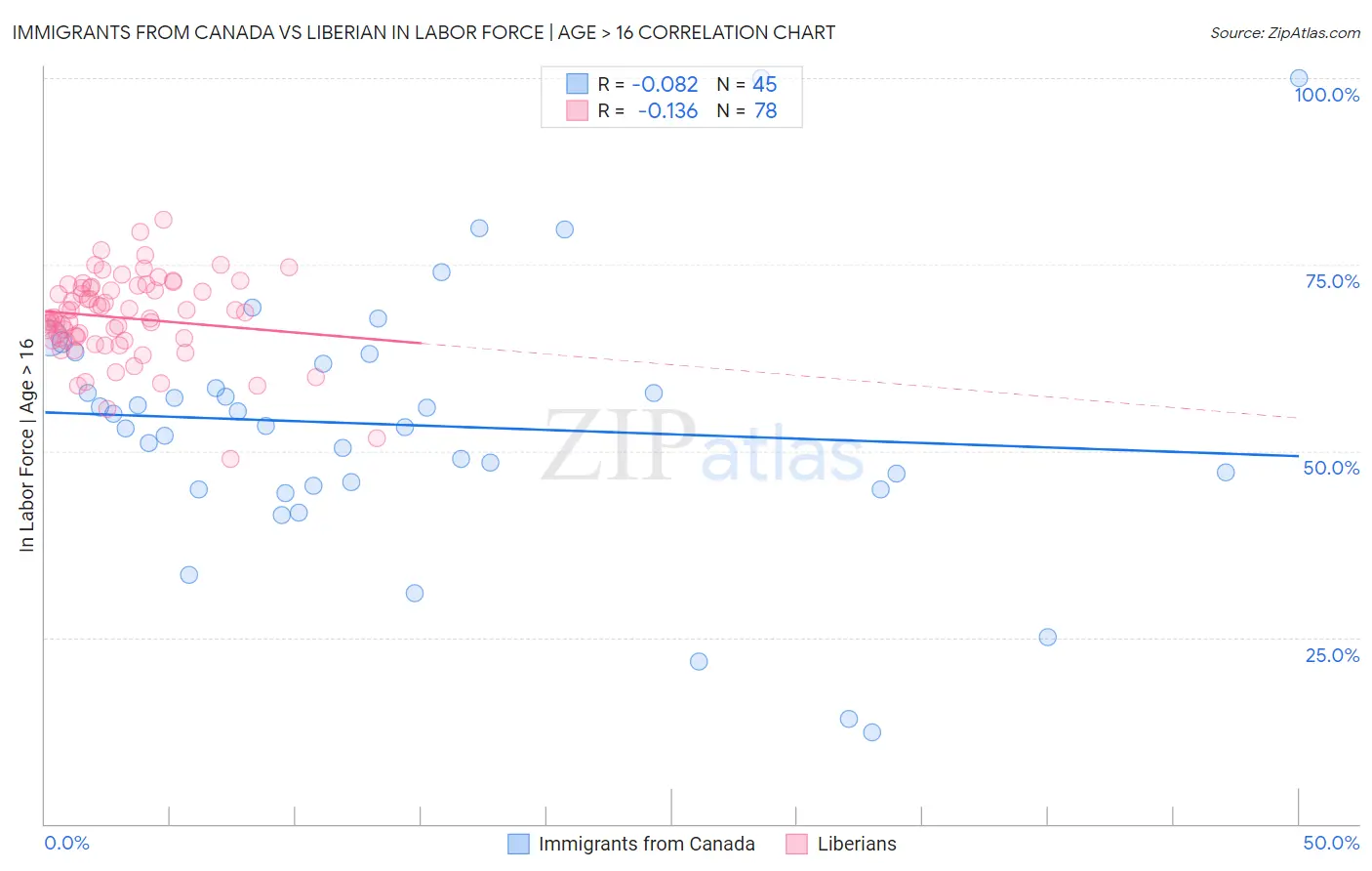 Immigrants from Canada vs Liberian In Labor Force | Age > 16