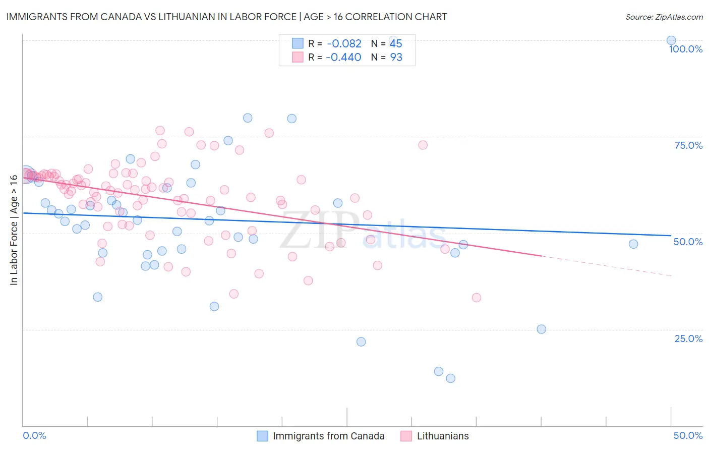Immigrants from Canada vs Lithuanian In Labor Force | Age > 16
