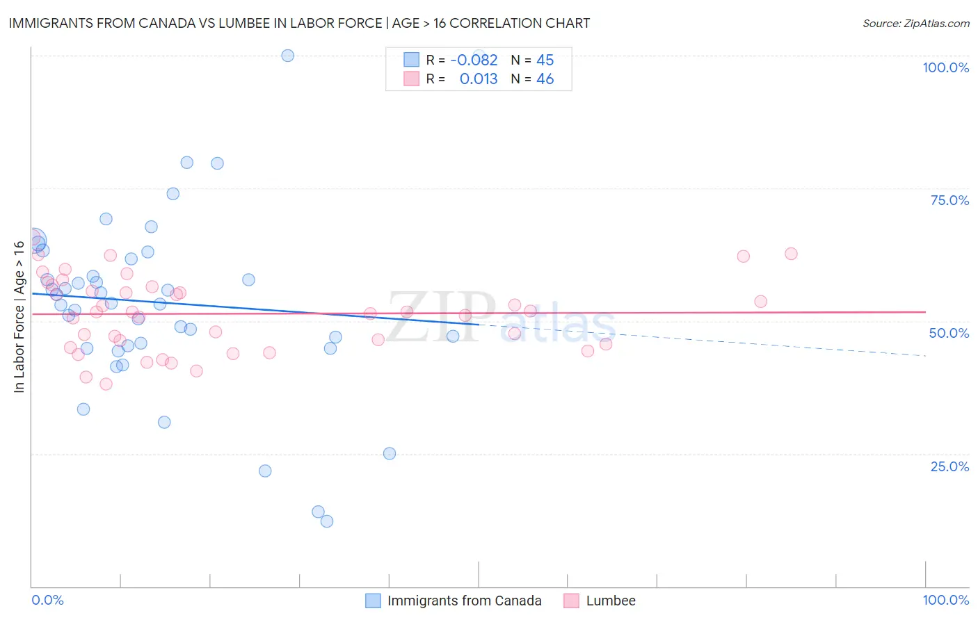 Immigrants from Canada vs Lumbee In Labor Force | Age > 16