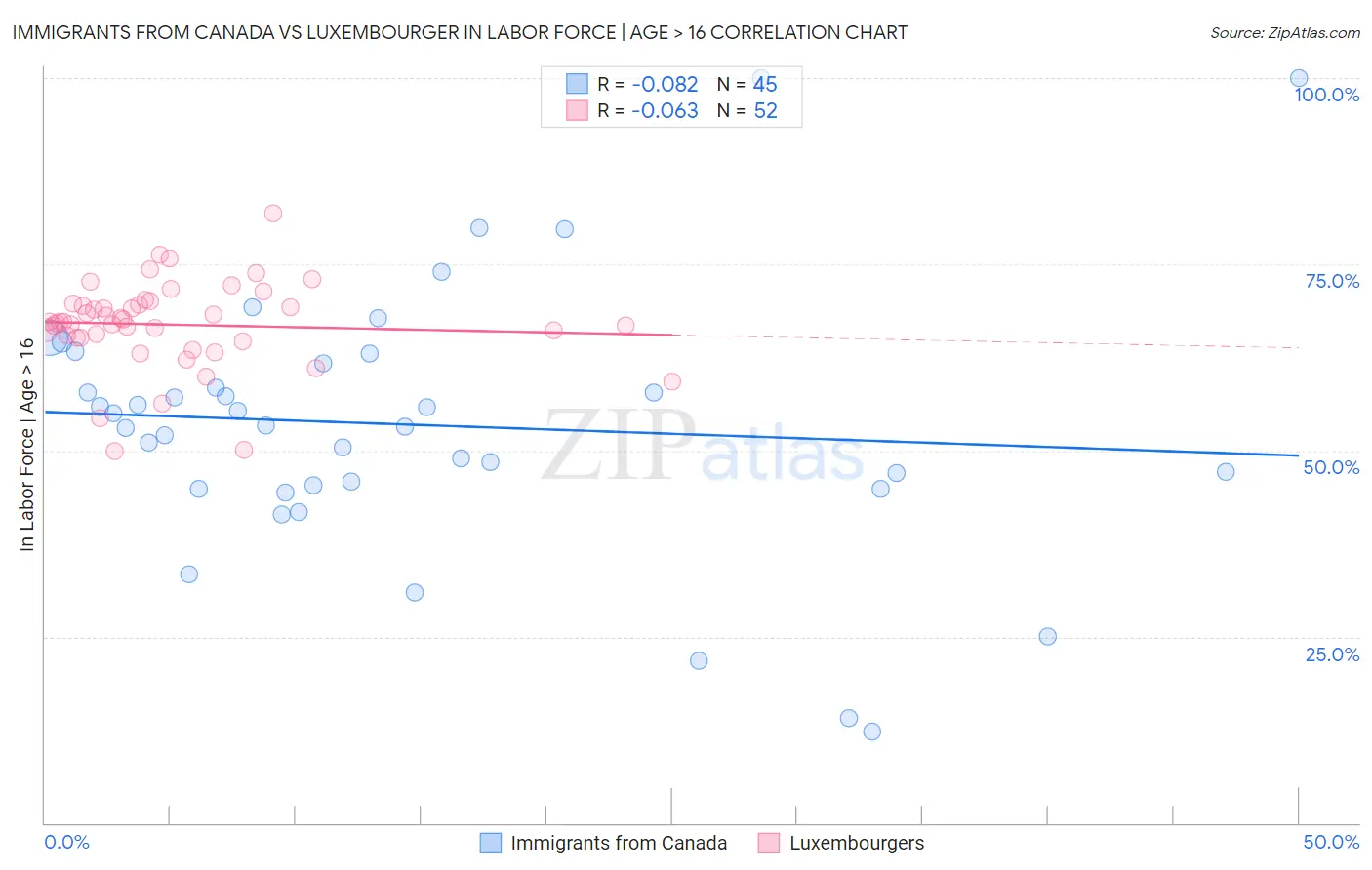 Immigrants from Canada vs Luxembourger In Labor Force | Age > 16