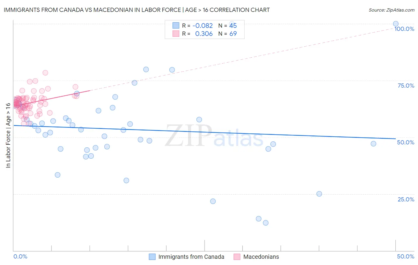 Immigrants from Canada vs Macedonian In Labor Force | Age > 16