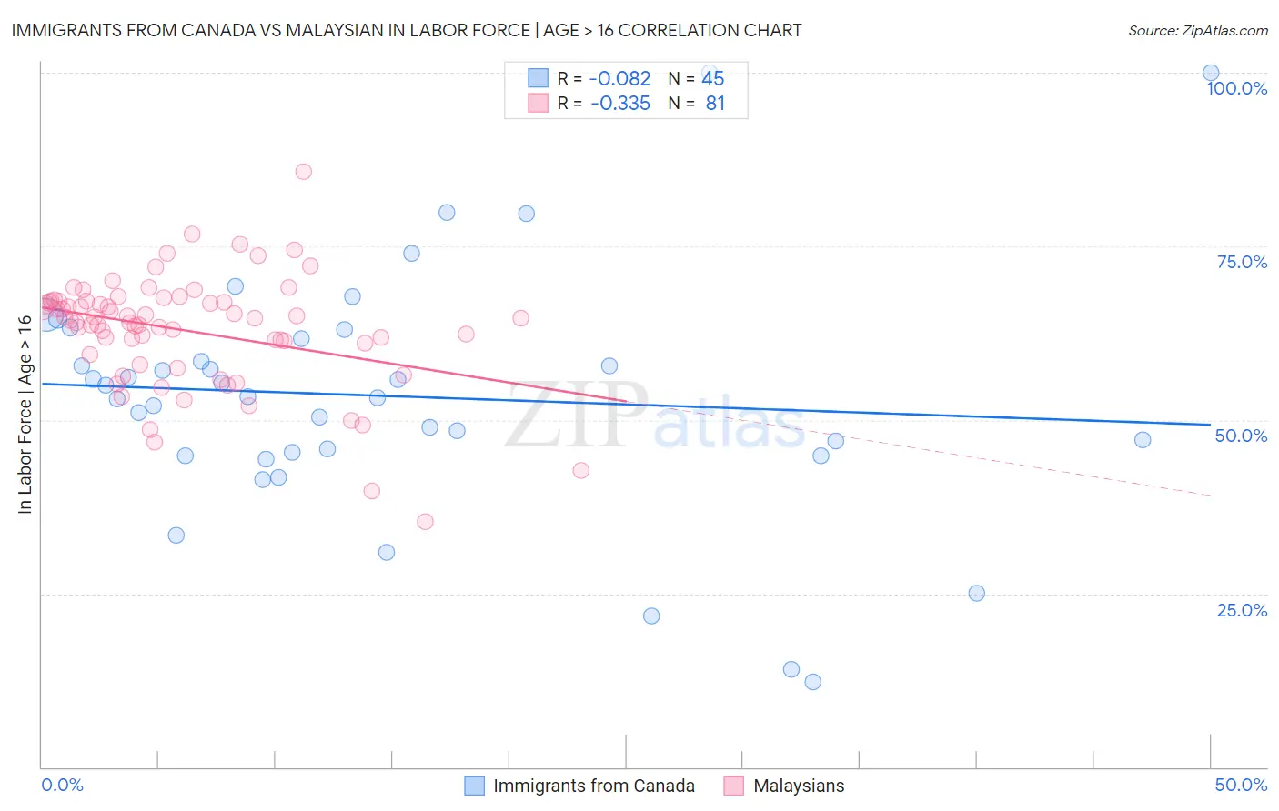 Immigrants from Canada vs Malaysian In Labor Force | Age > 16