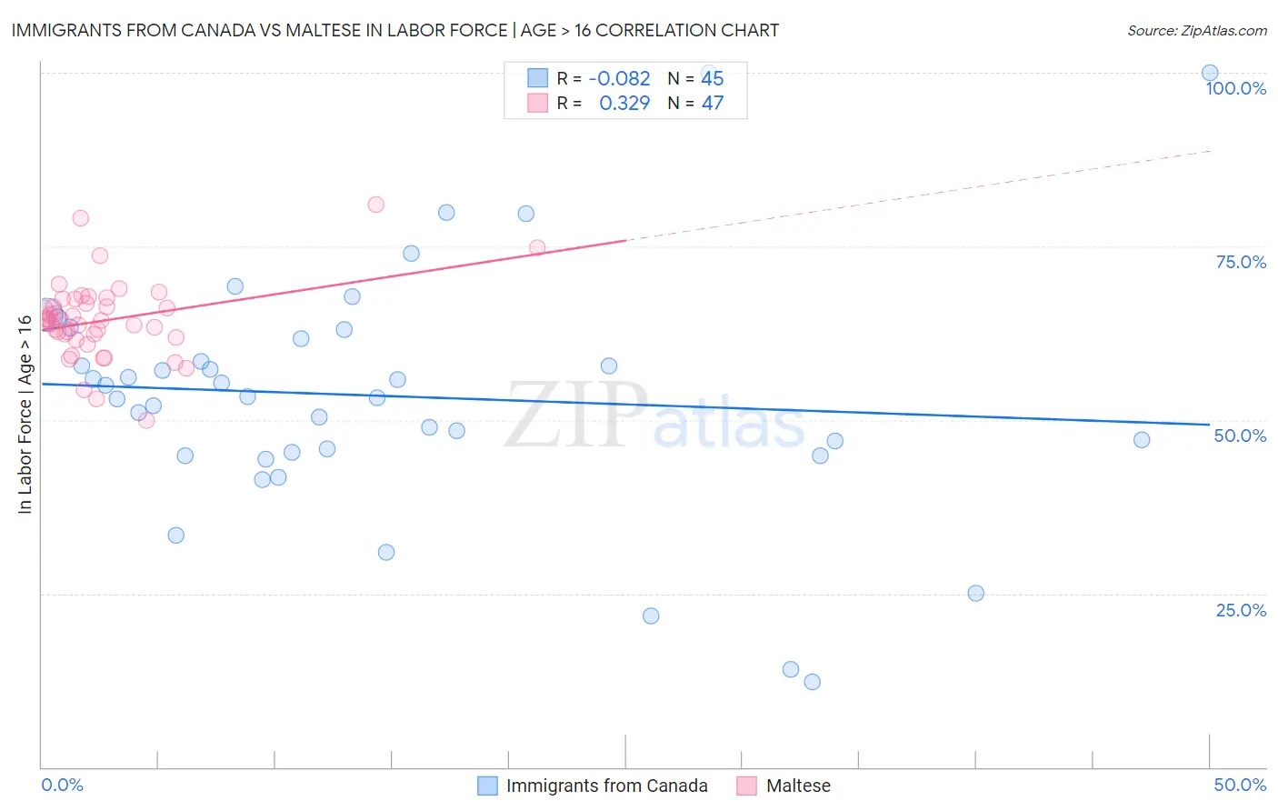 Immigrants from Canada vs Maltese In Labor Force | Age > 16