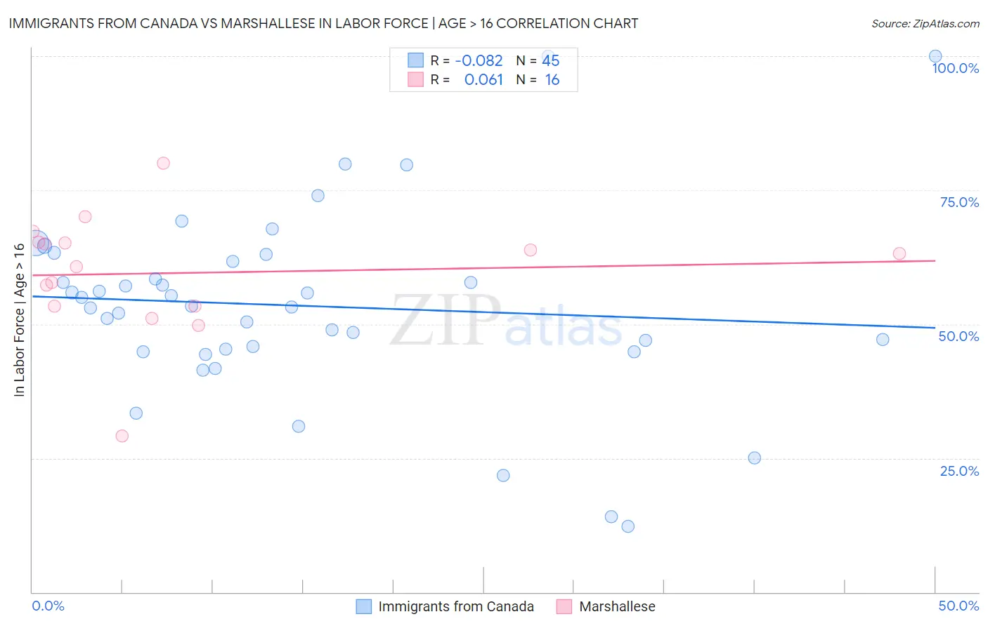 Immigrants from Canada vs Marshallese In Labor Force | Age > 16