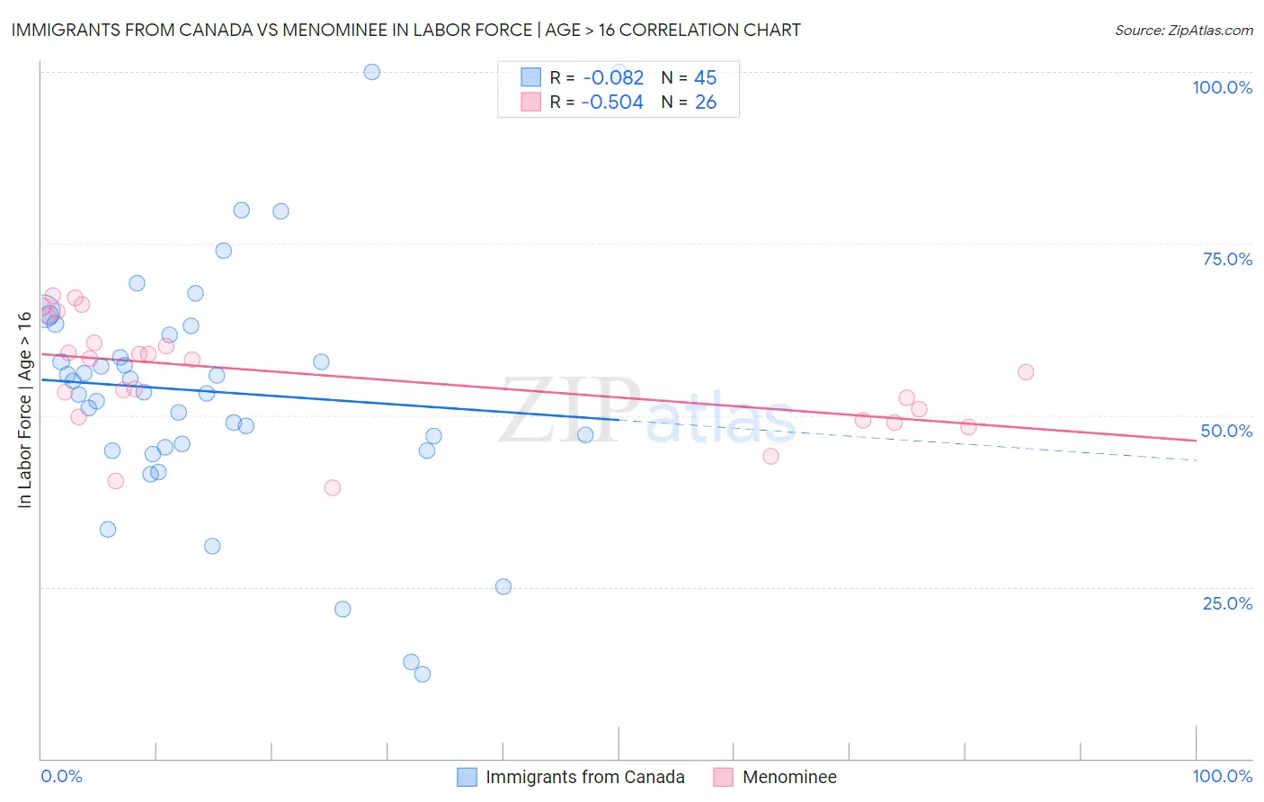 Immigrants from Canada vs Menominee In Labor Force | Age > 16