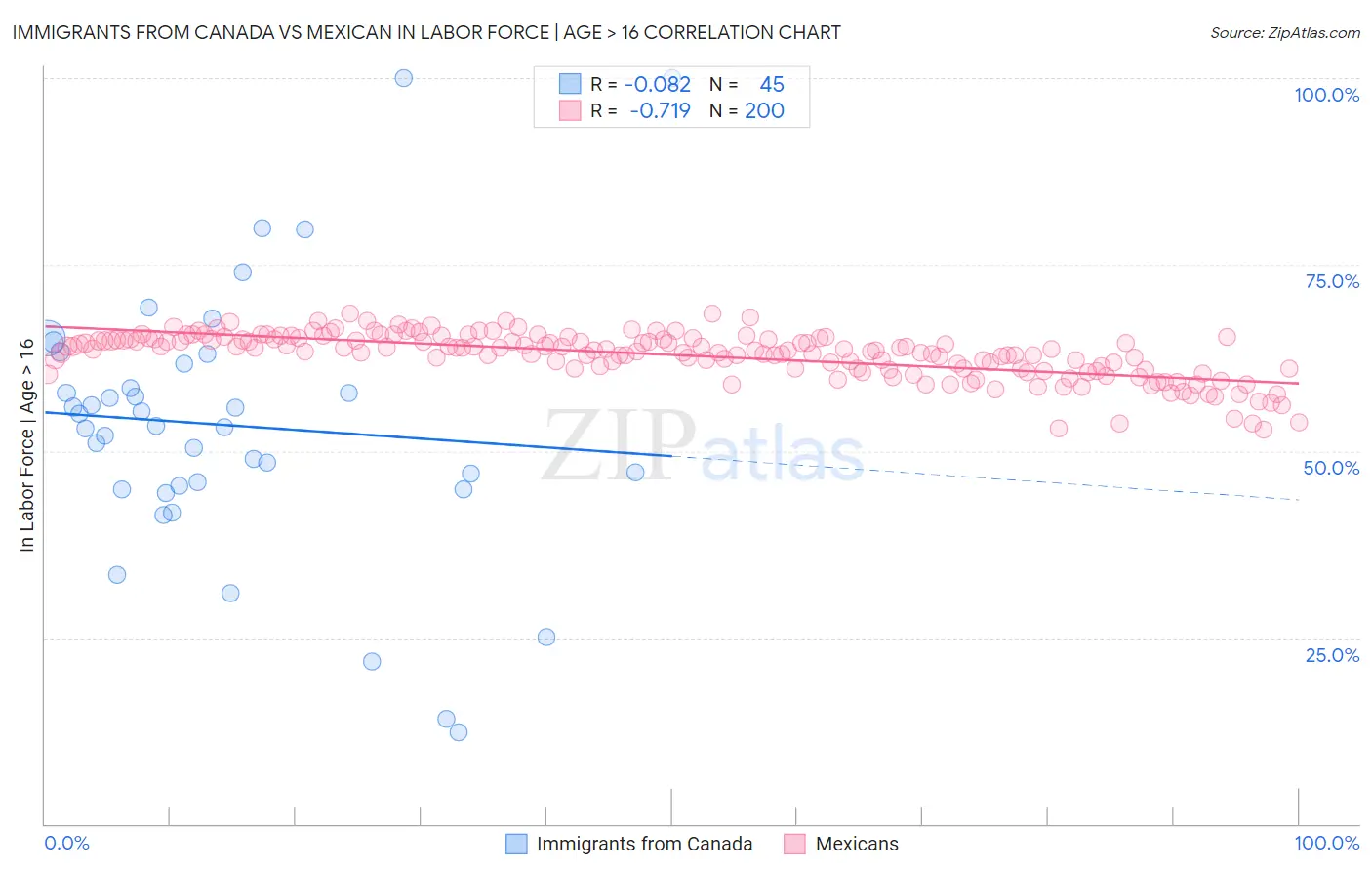 Immigrants from Canada vs Mexican In Labor Force | Age > 16