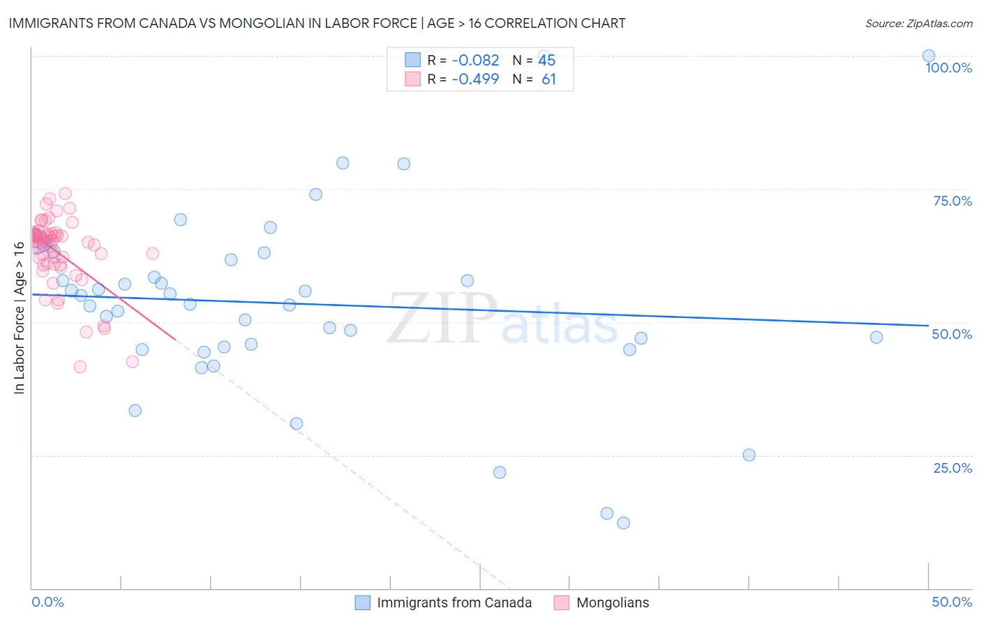 Immigrants from Canada vs Mongolian In Labor Force | Age > 16