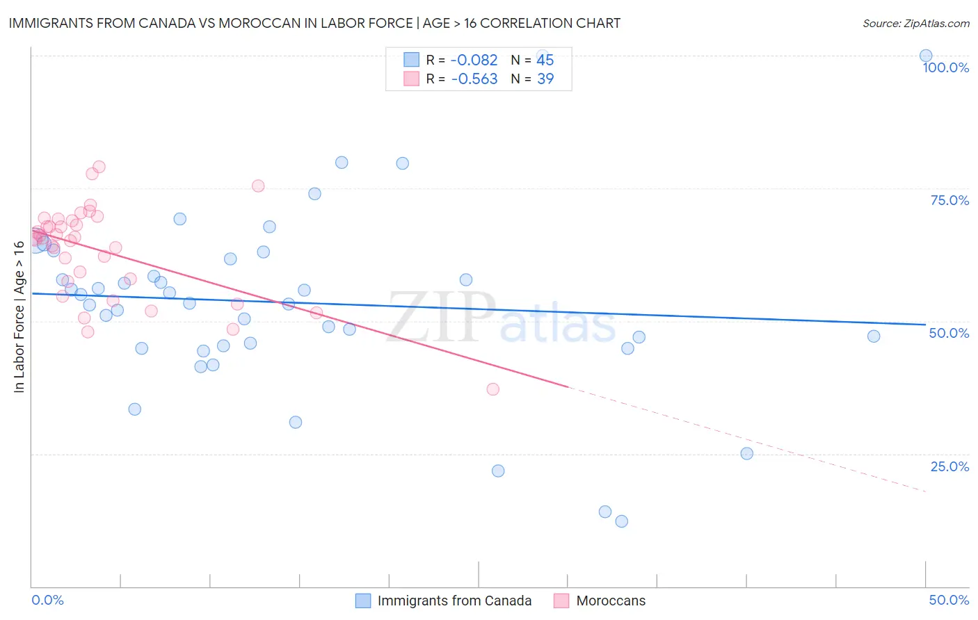 Immigrants from Canada vs Moroccan In Labor Force | Age > 16