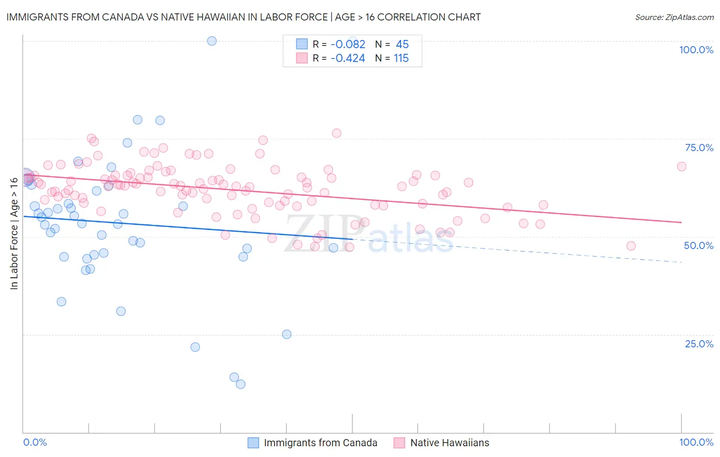 Immigrants from Canada vs Native Hawaiian In Labor Force | Age > 16