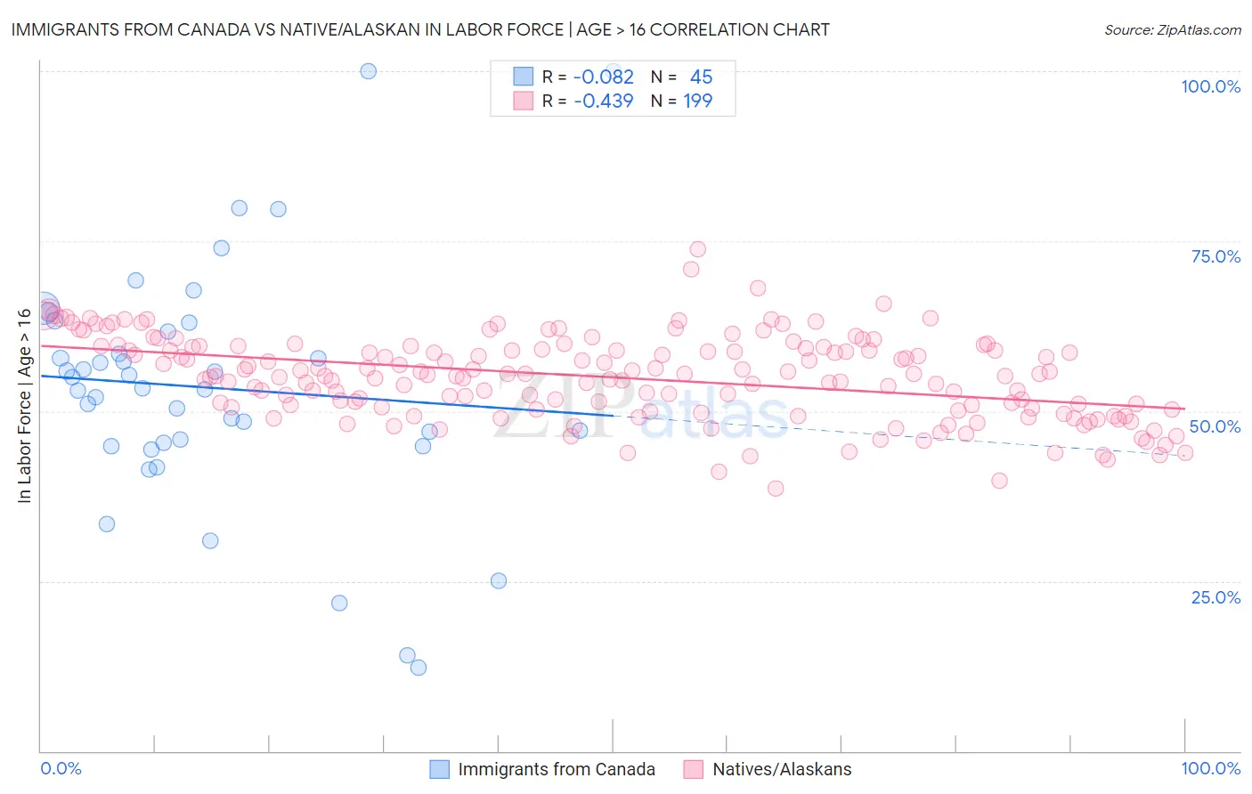 Immigrants from Canada vs Native/Alaskan In Labor Force | Age > 16