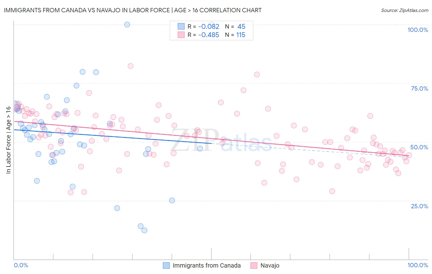 Immigrants from Canada vs Navajo In Labor Force | Age > 16