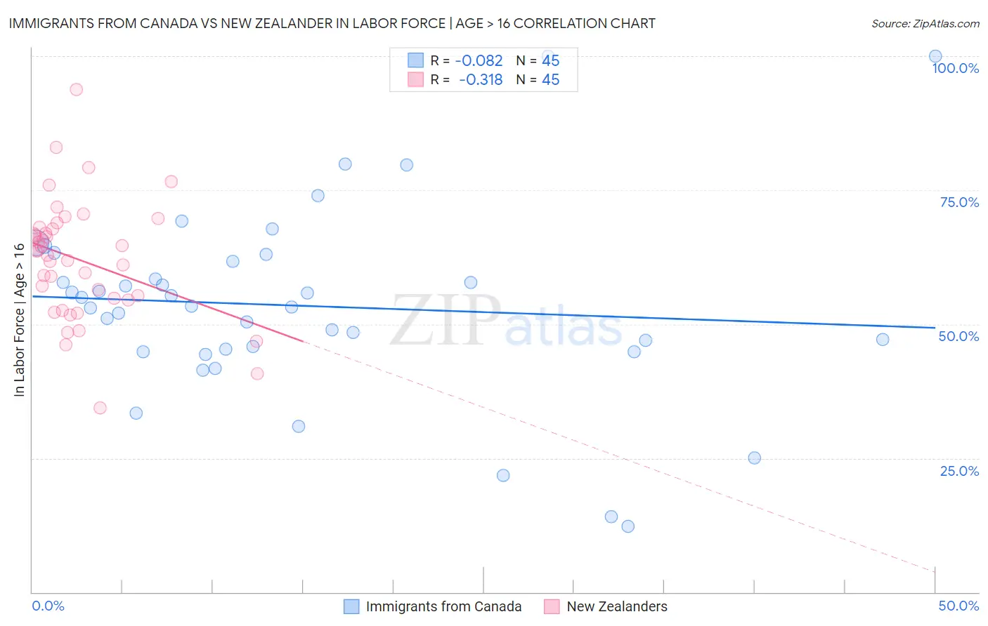 Immigrants from Canada vs New Zealander In Labor Force | Age > 16