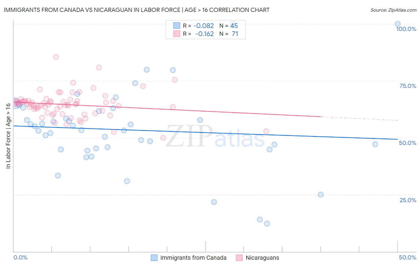 Immigrants from Canada vs Nicaraguan In Labor Force | Age > 16