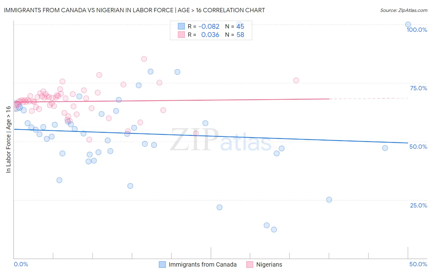Immigrants from Canada vs Nigerian In Labor Force | Age > 16