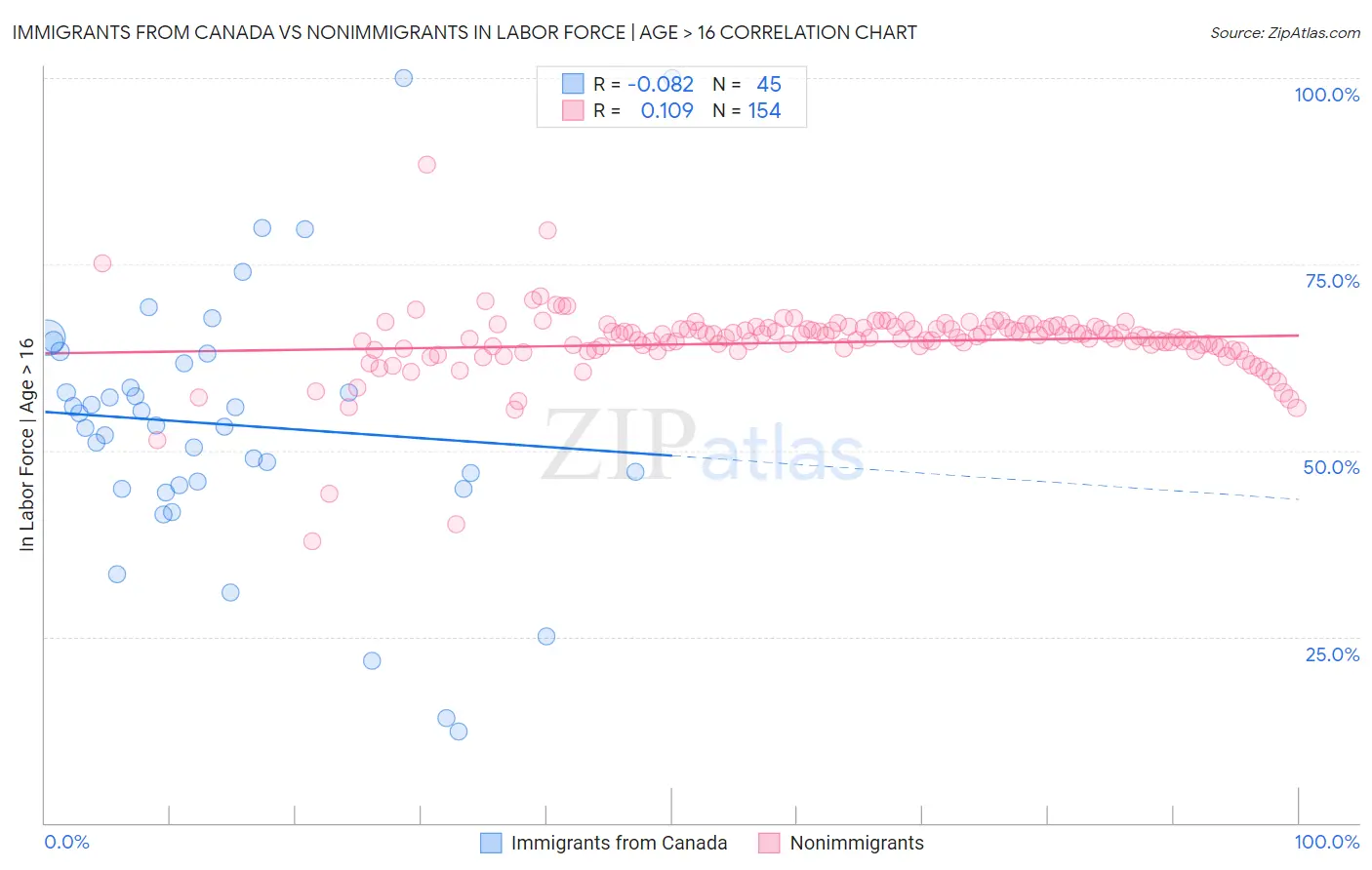 Immigrants from Canada vs Nonimmigrants In Labor Force | Age > 16