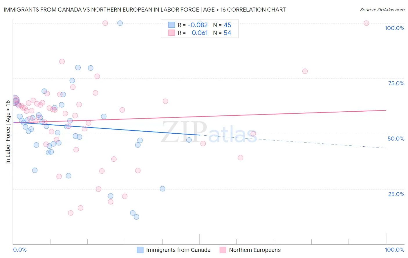 Immigrants from Canada vs Northern European In Labor Force | Age > 16