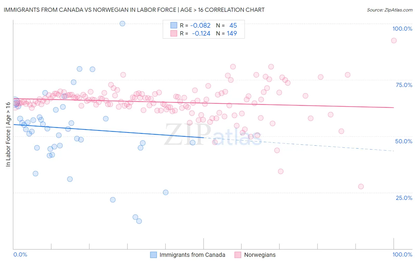 Immigrants from Canada vs Norwegian In Labor Force | Age > 16