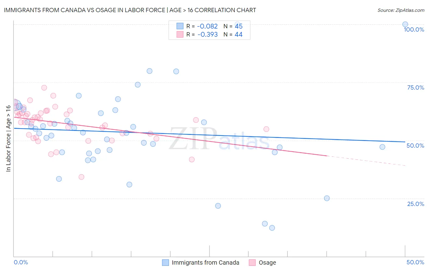 Immigrants from Canada vs Osage In Labor Force | Age > 16
