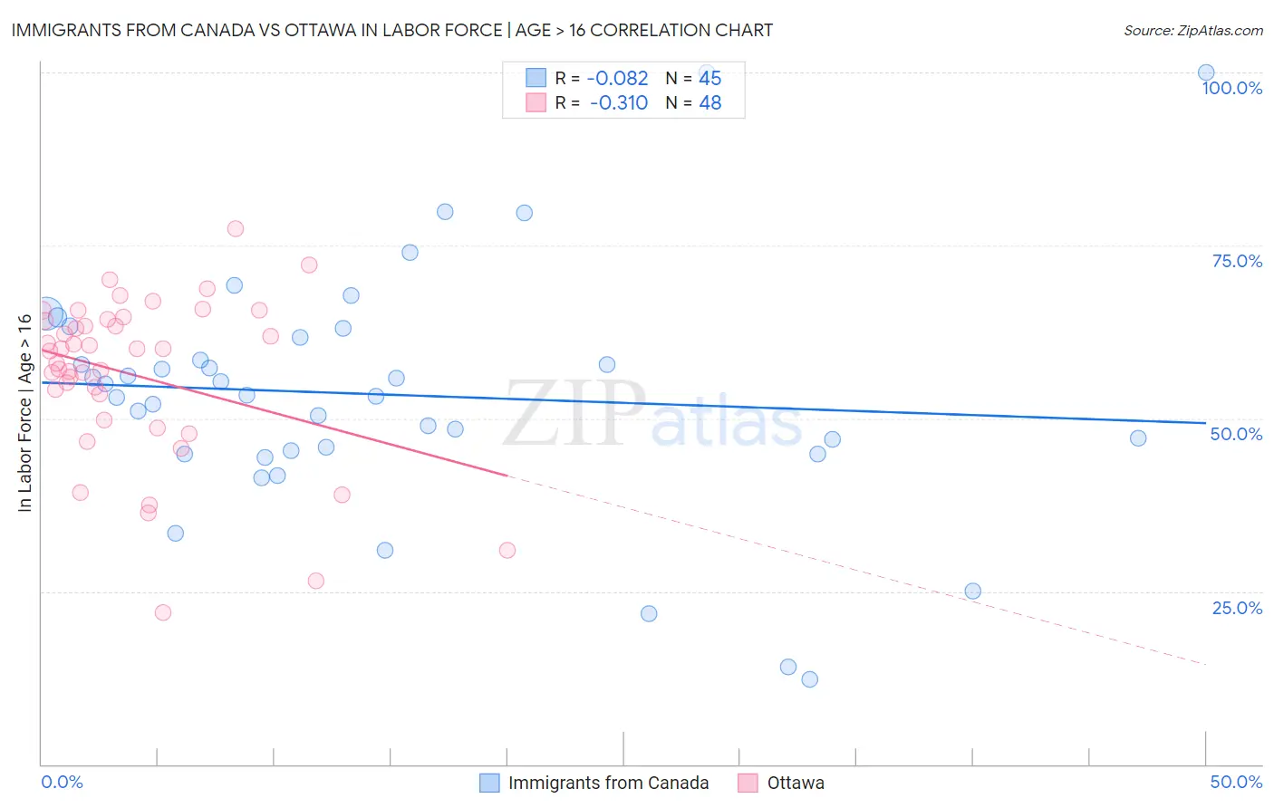 Immigrants from Canada vs Ottawa In Labor Force | Age > 16
