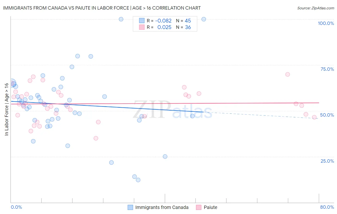 Immigrants from Canada vs Paiute In Labor Force | Age > 16