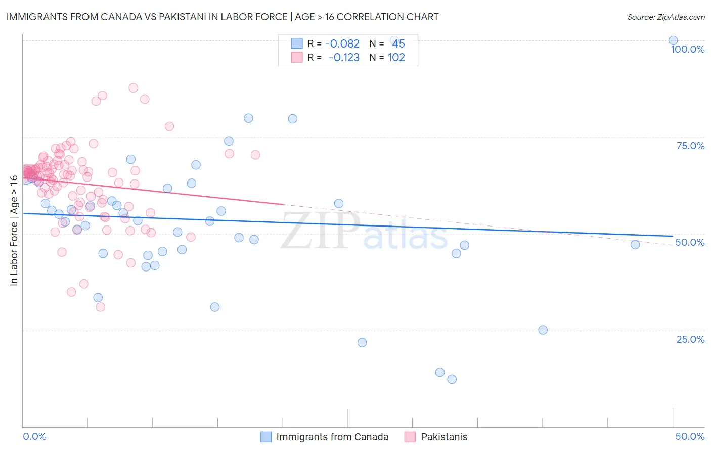 Immigrants from Canada vs Pakistani In Labor Force | Age > 16