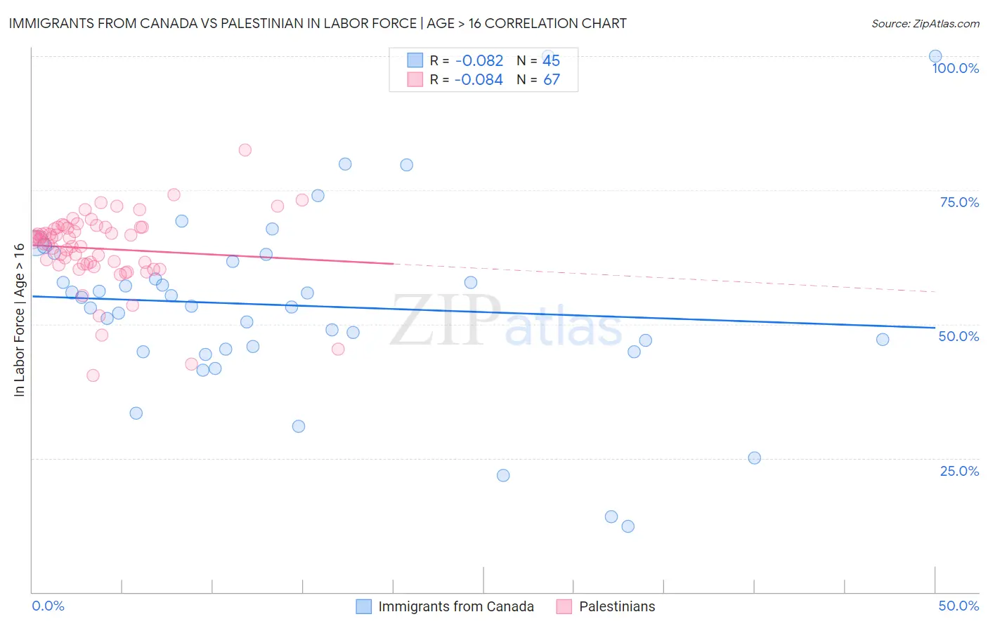 Immigrants from Canada vs Palestinian In Labor Force | Age > 16