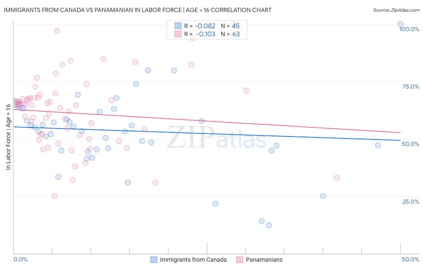 Immigrants from Canada vs Panamanian In Labor Force | Age > 16