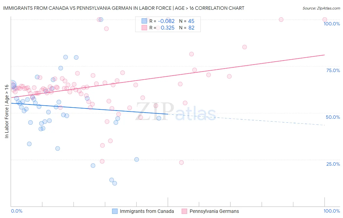 Immigrants from Canada vs Pennsylvania German In Labor Force | Age > 16