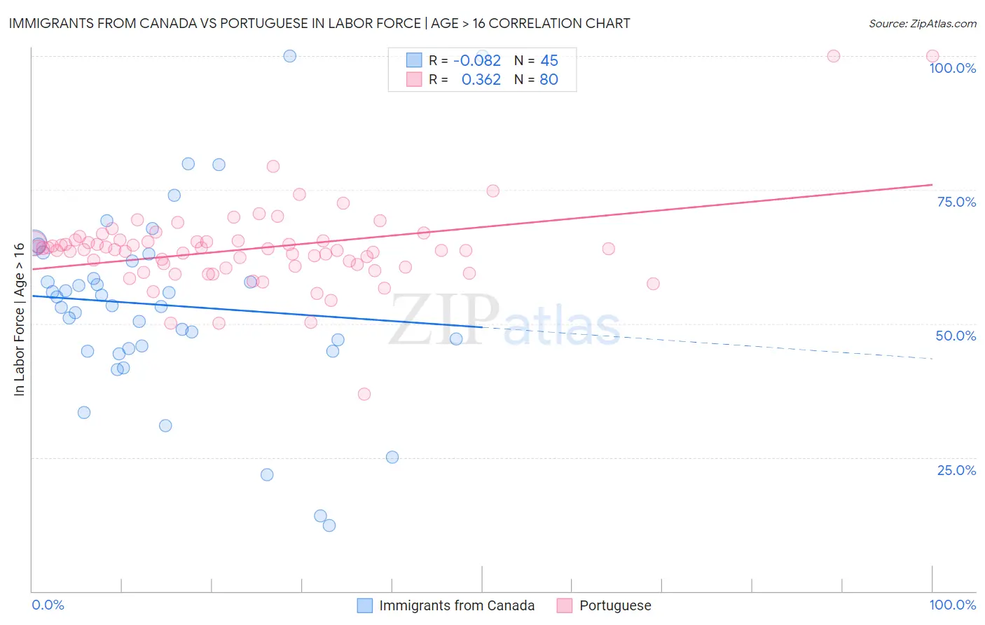 Immigrants from Canada vs Portuguese In Labor Force | Age > 16