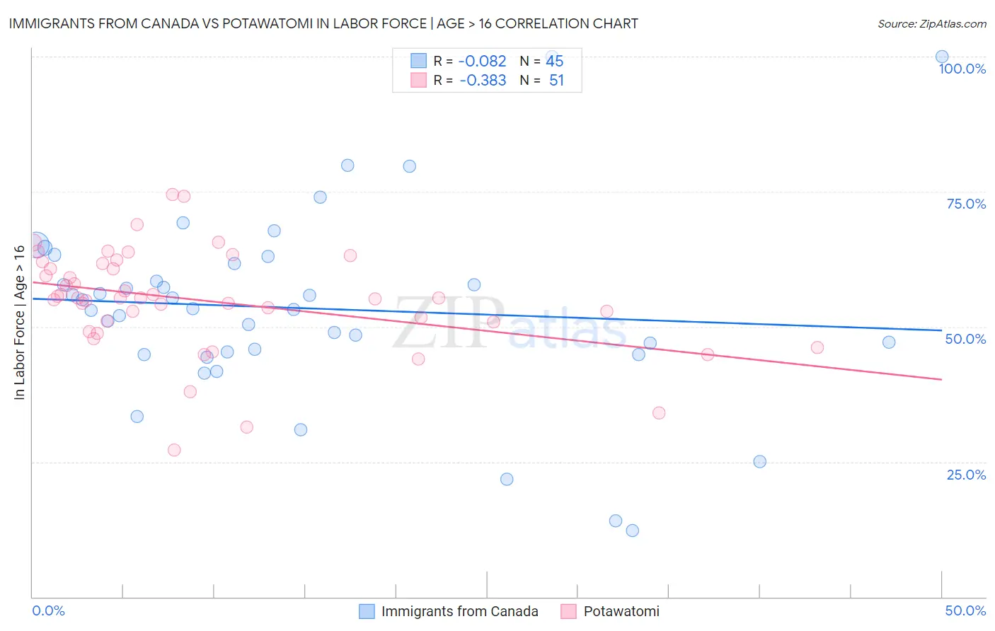 Immigrants from Canada vs Potawatomi In Labor Force | Age > 16