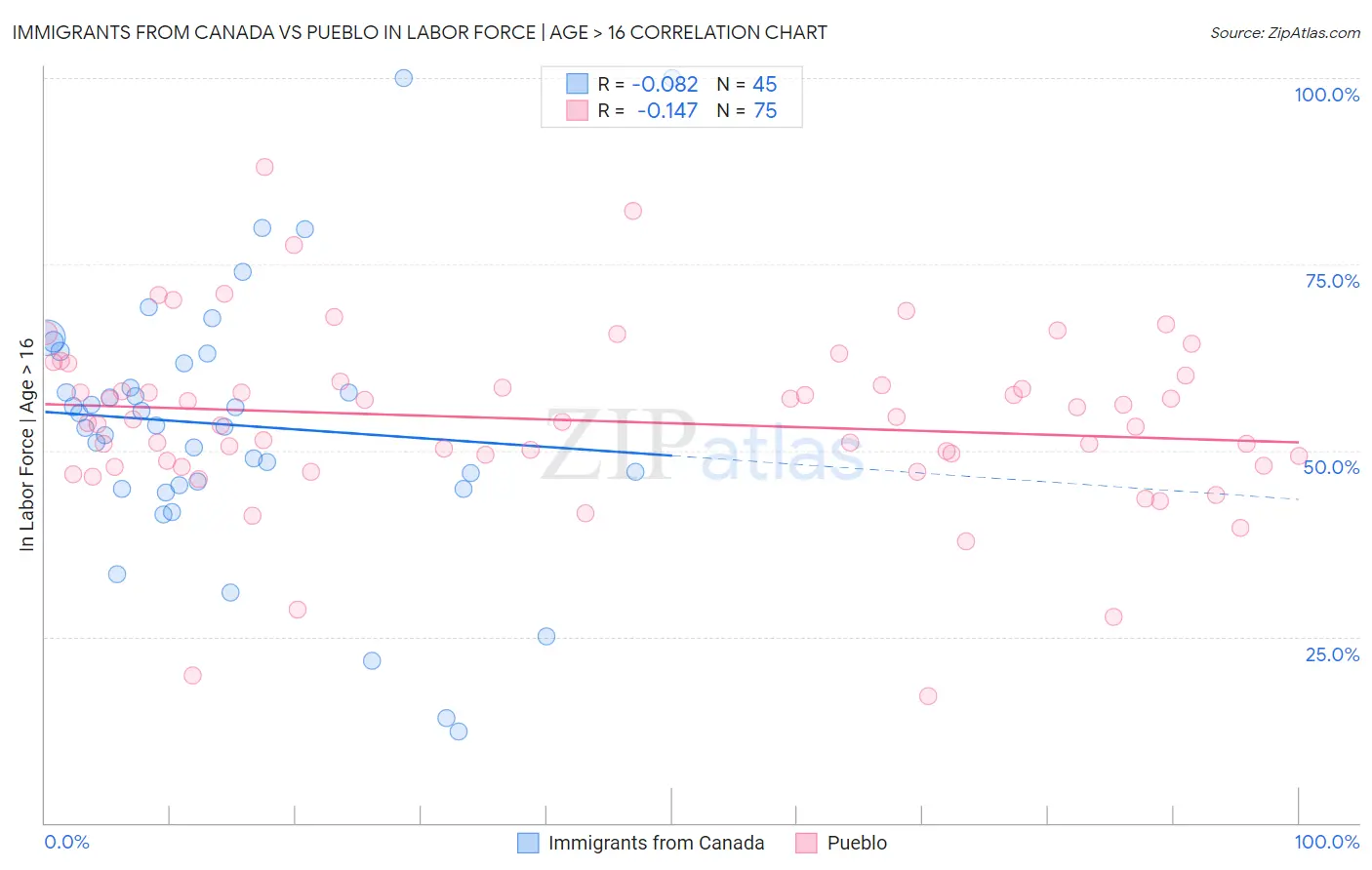 Immigrants from Canada vs Pueblo In Labor Force | Age > 16