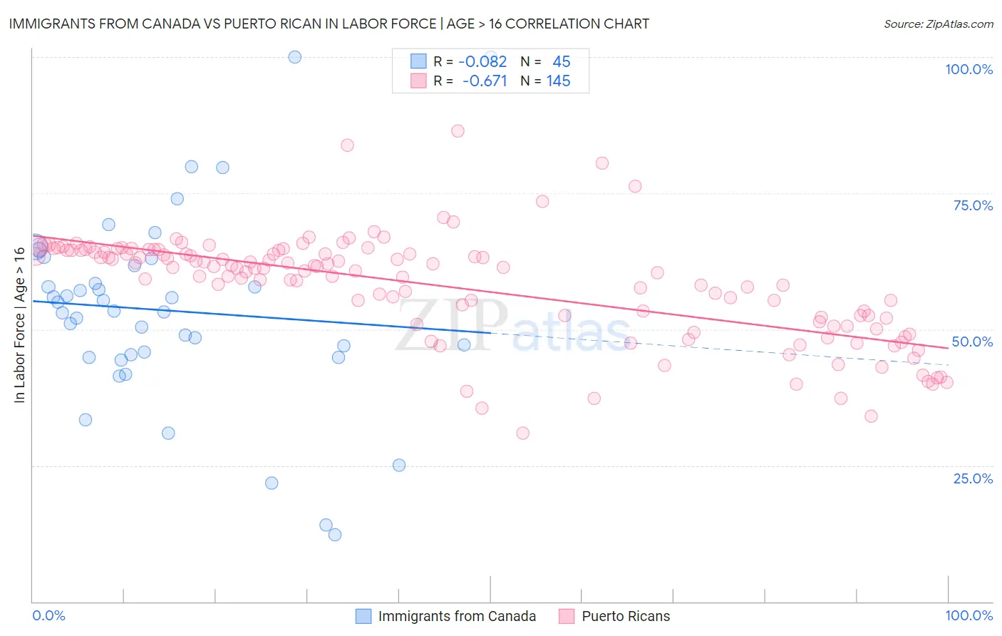 Immigrants from Canada vs Puerto Rican In Labor Force | Age > 16