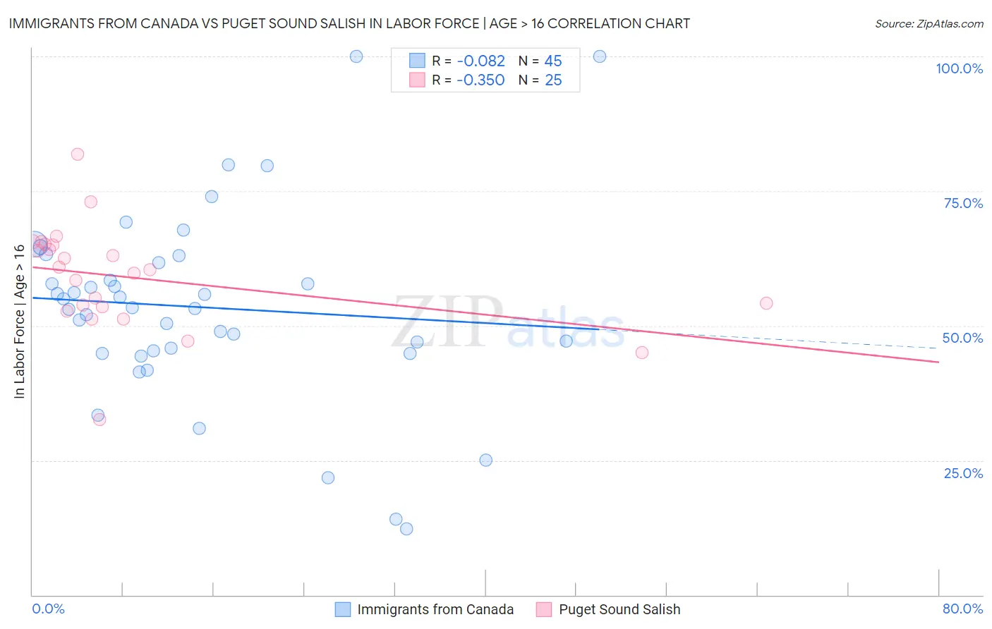 Immigrants from Canada vs Puget Sound Salish In Labor Force | Age > 16