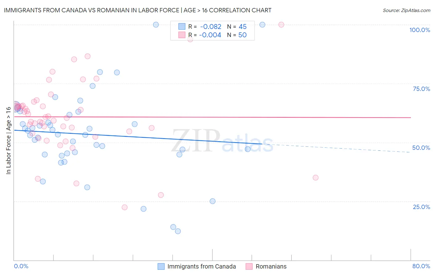 Immigrants from Canada vs Romanian In Labor Force | Age > 16