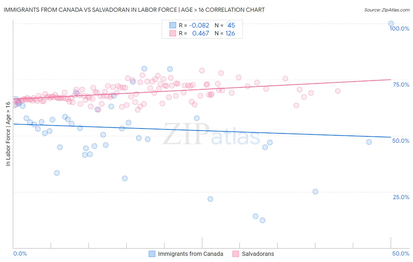 Immigrants from Canada vs Salvadoran In Labor Force | Age > 16