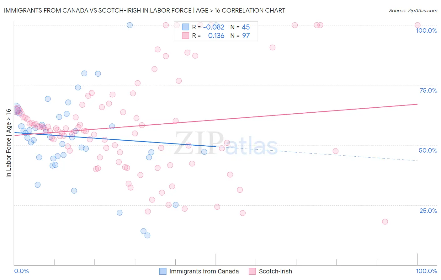 Immigrants from Canada vs Scotch-Irish In Labor Force | Age > 16