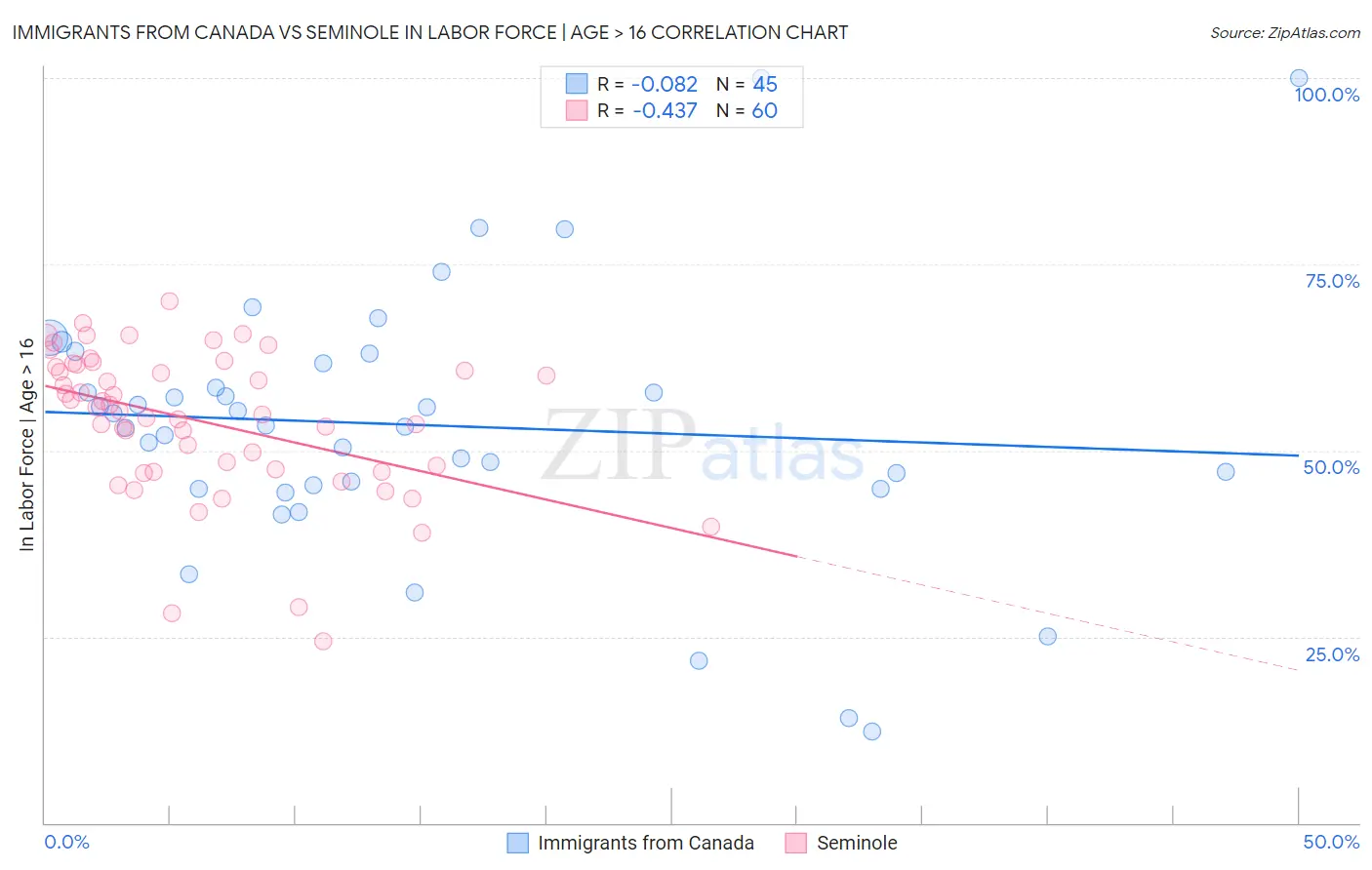 Immigrants from Canada vs Seminole In Labor Force | Age > 16