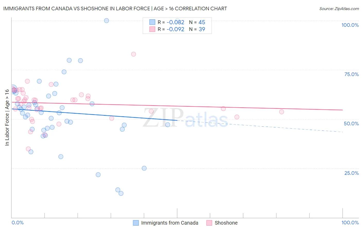 Immigrants from Canada vs Shoshone In Labor Force | Age > 16
