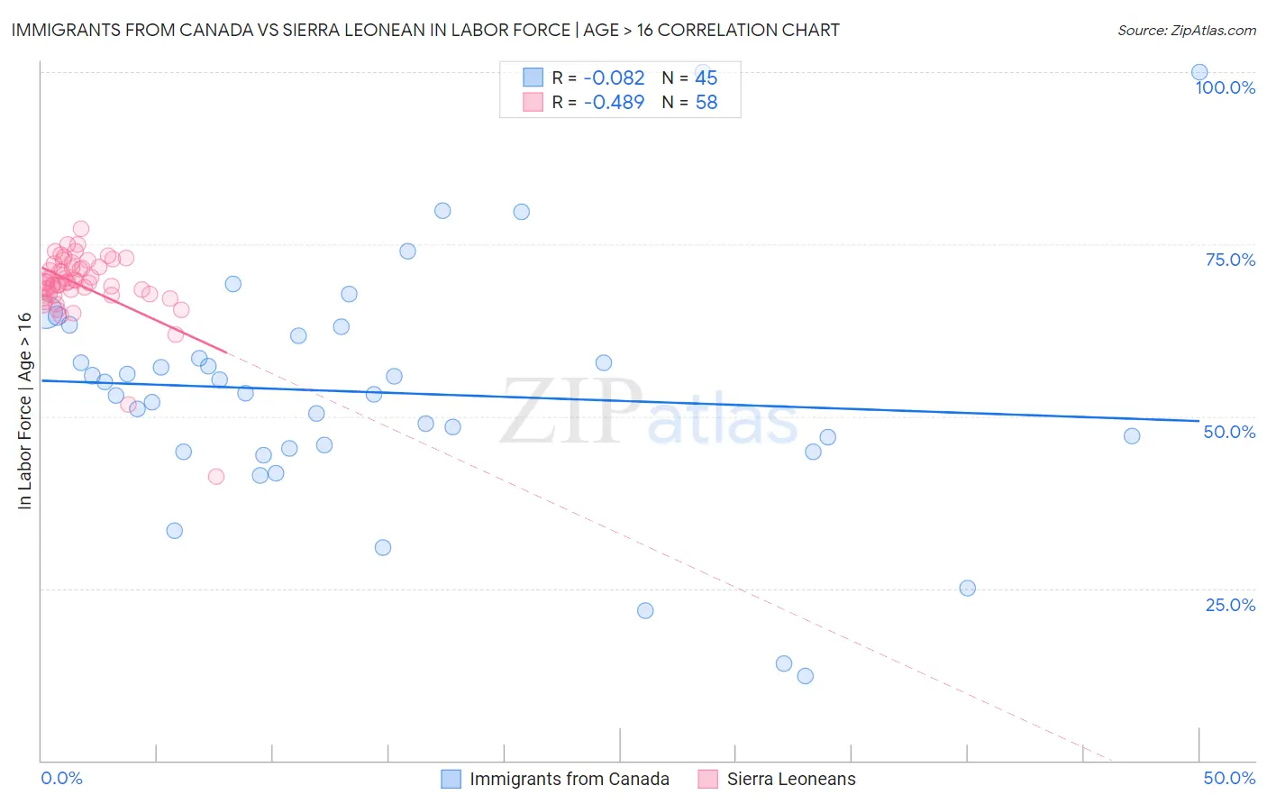 Immigrants from Canada vs Sierra Leonean In Labor Force | Age > 16