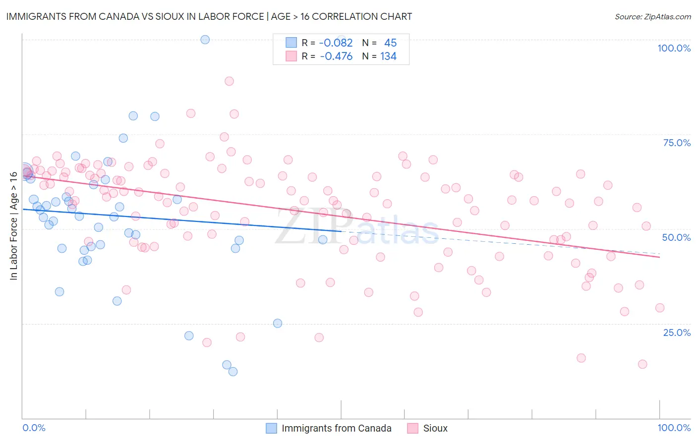 Immigrants from Canada vs Sioux In Labor Force | Age > 16