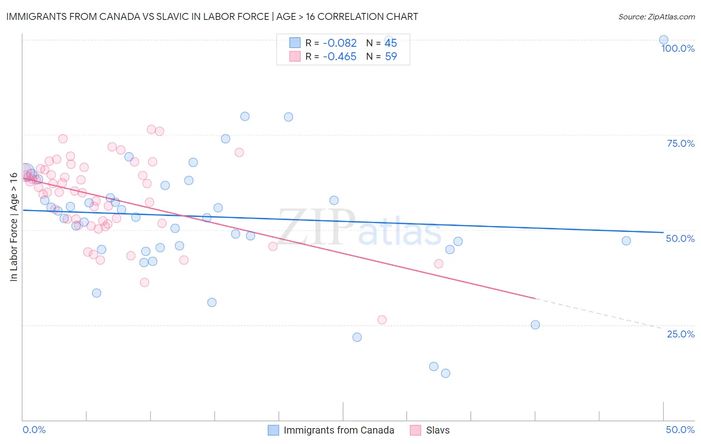 Immigrants from Canada vs Slavic In Labor Force | Age > 16