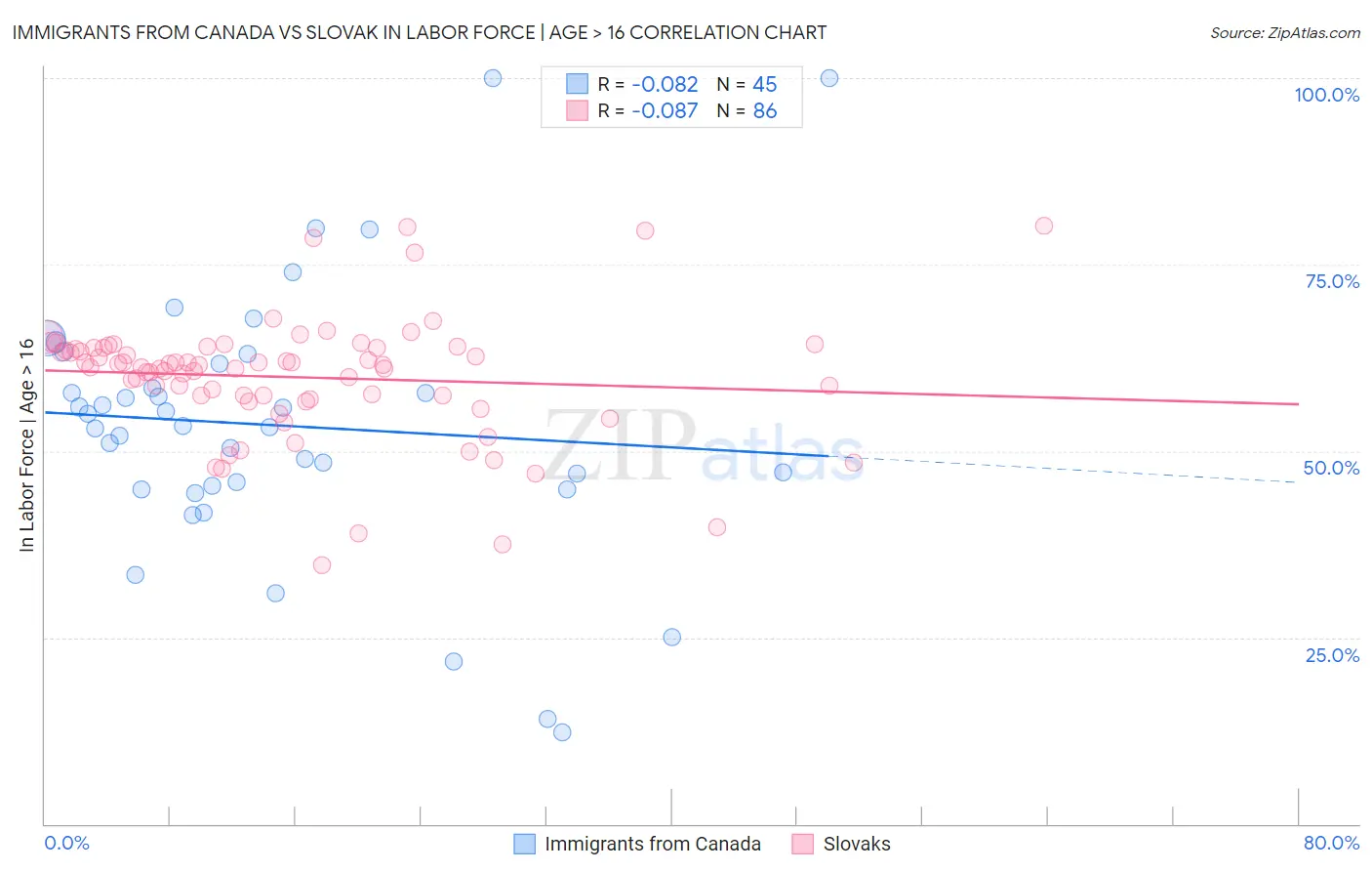 Immigrants from Canada vs Slovak In Labor Force | Age > 16