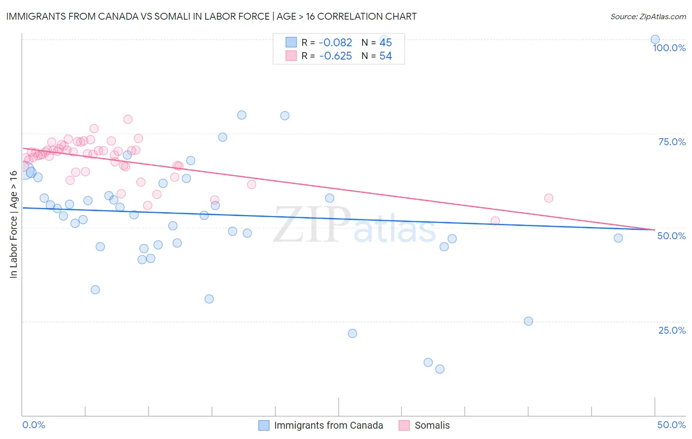 Immigrants from Canada vs Somali In Labor Force | Age > 16