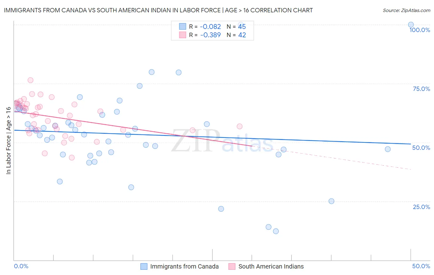 Immigrants from Canada vs South American Indian In Labor Force | Age > 16