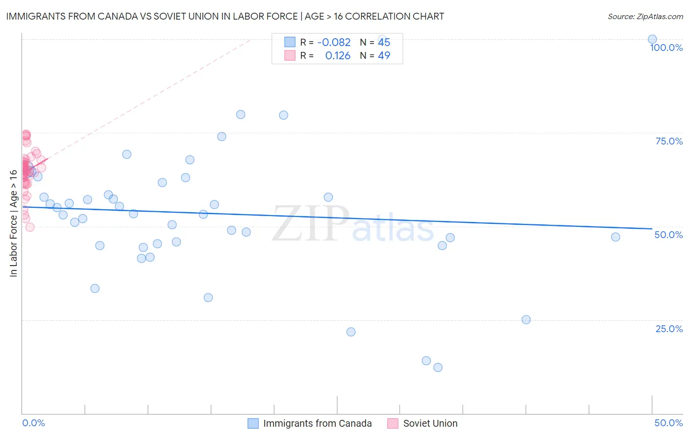 Immigrants from Canada vs Soviet Union In Labor Force | Age > 16