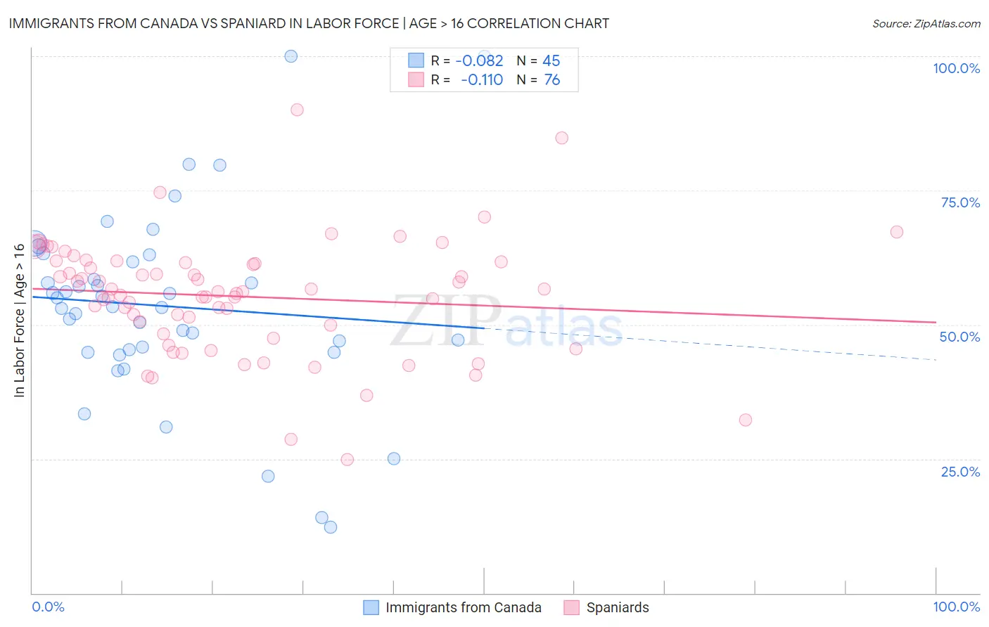 Immigrants from Canada vs Spaniard In Labor Force | Age > 16