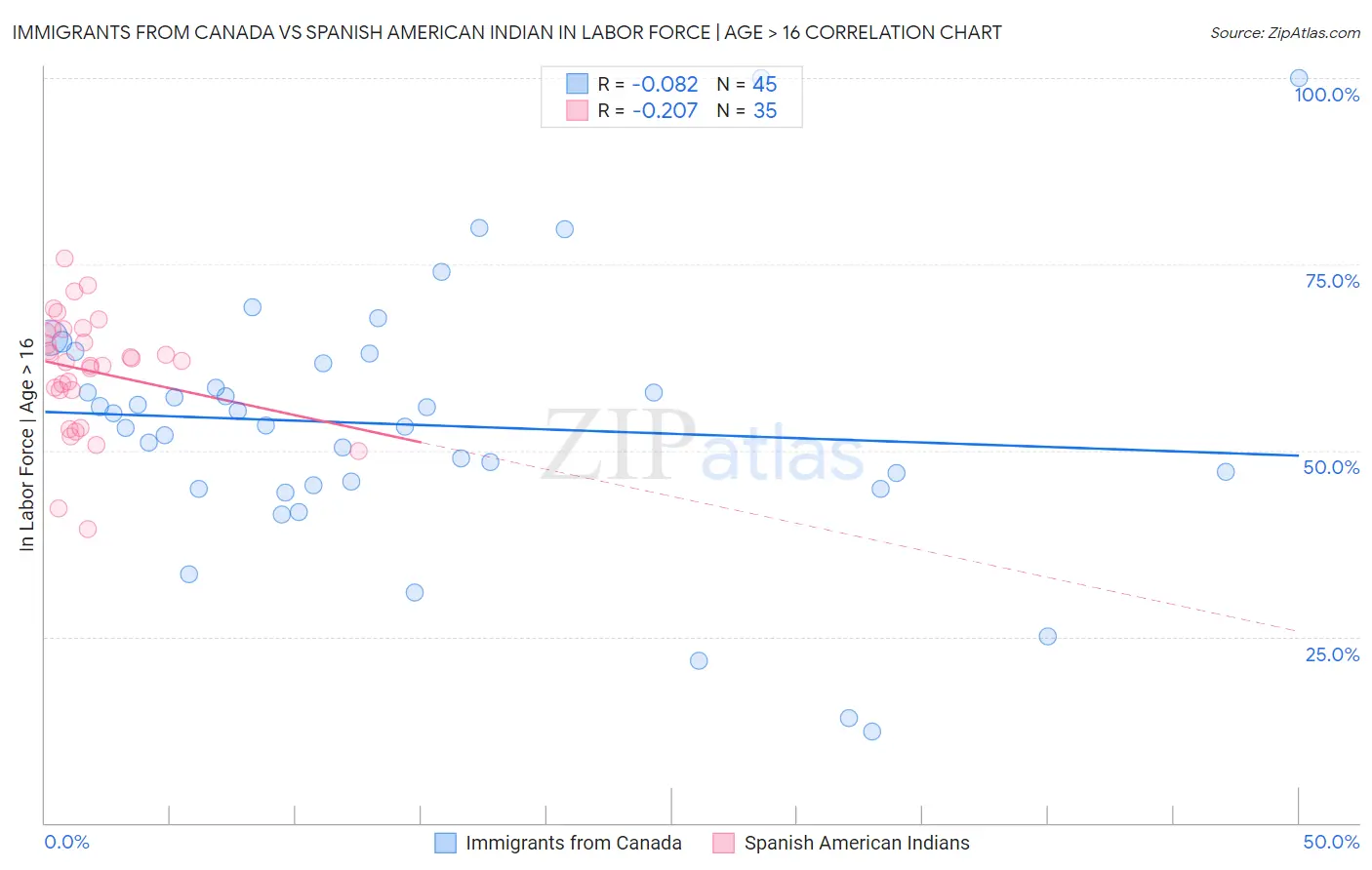 Immigrants from Canada vs Spanish American Indian In Labor Force | Age > 16
