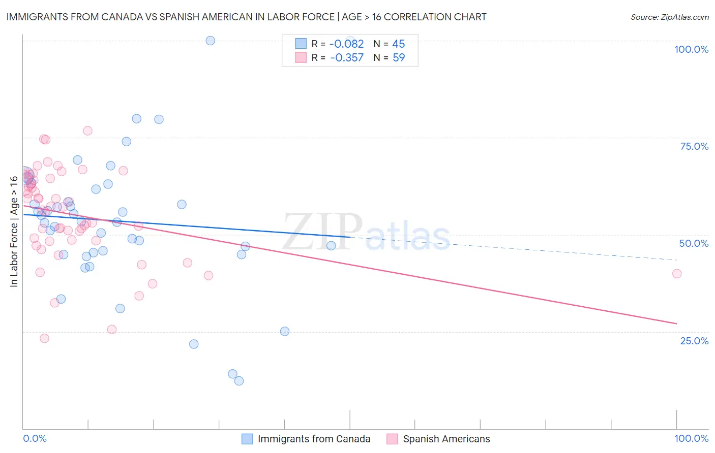 Immigrants from Canada vs Spanish American In Labor Force | Age > 16