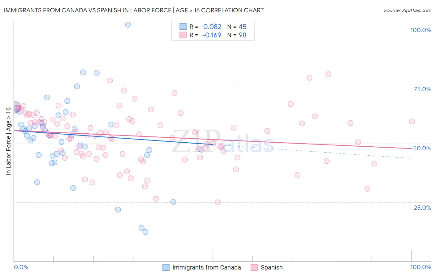Immigrants from Canada vs Spanish In Labor Force | Age > 16